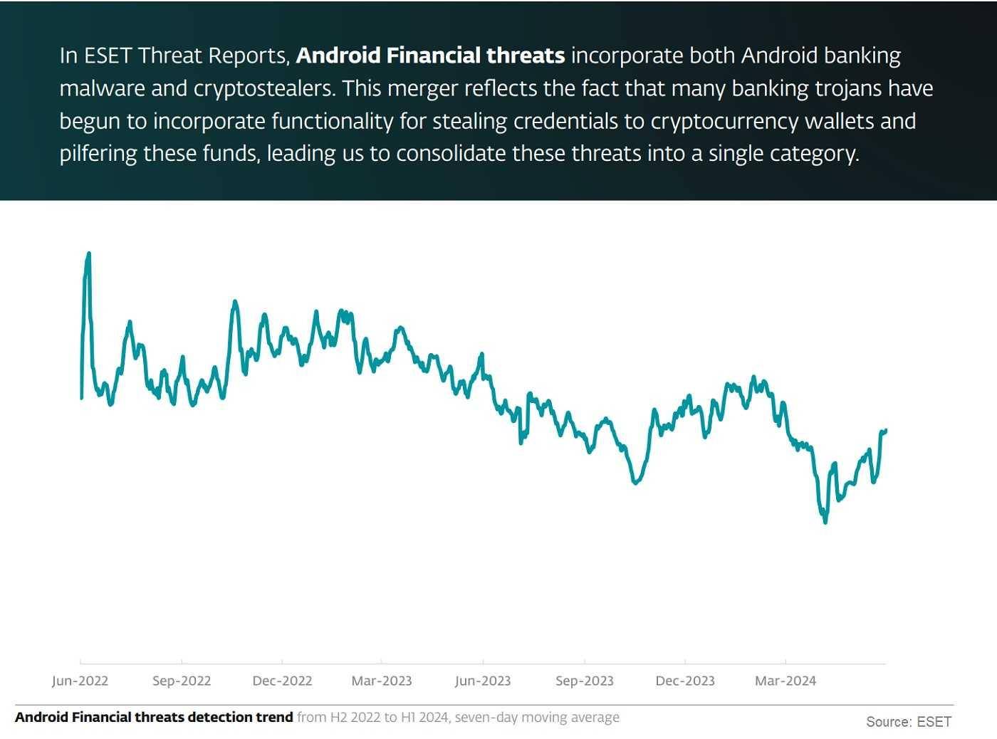 graph showing android financial threats