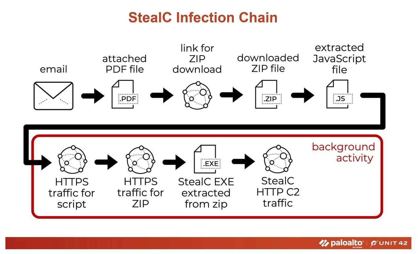 StealC infection chain infographic