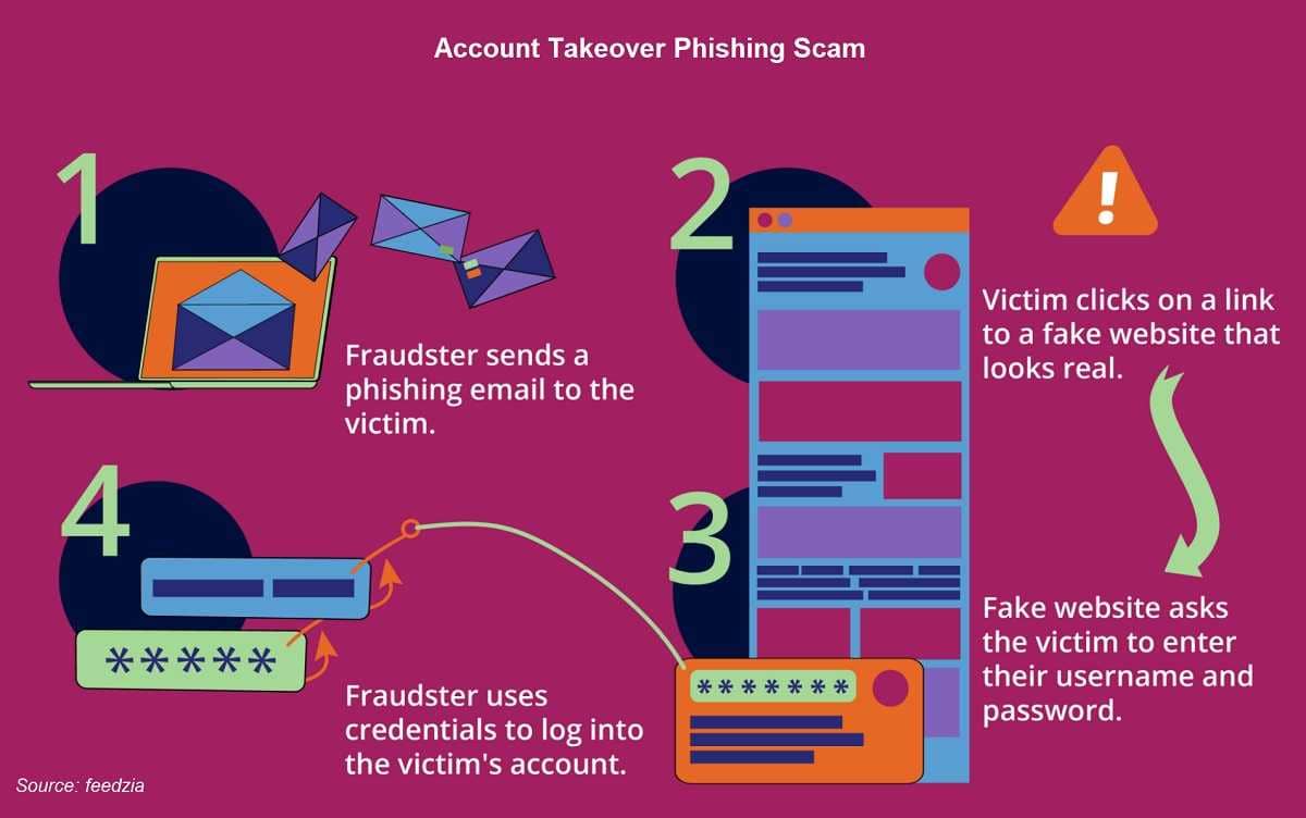 Account Takeover Phishing Infographic