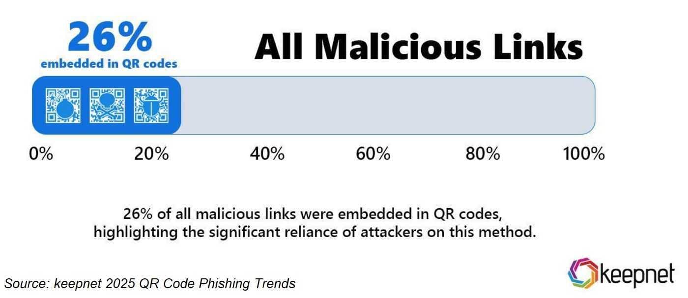 26prcnt of all mal links were embedded in QRs