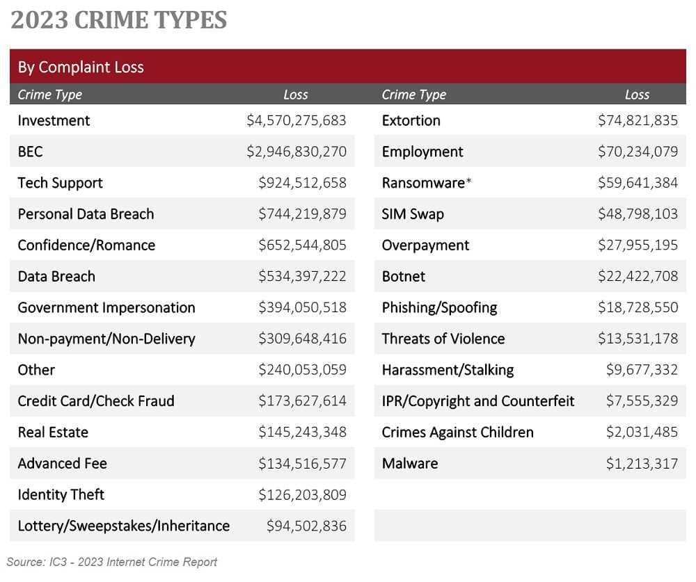 2023 crime types by complaint