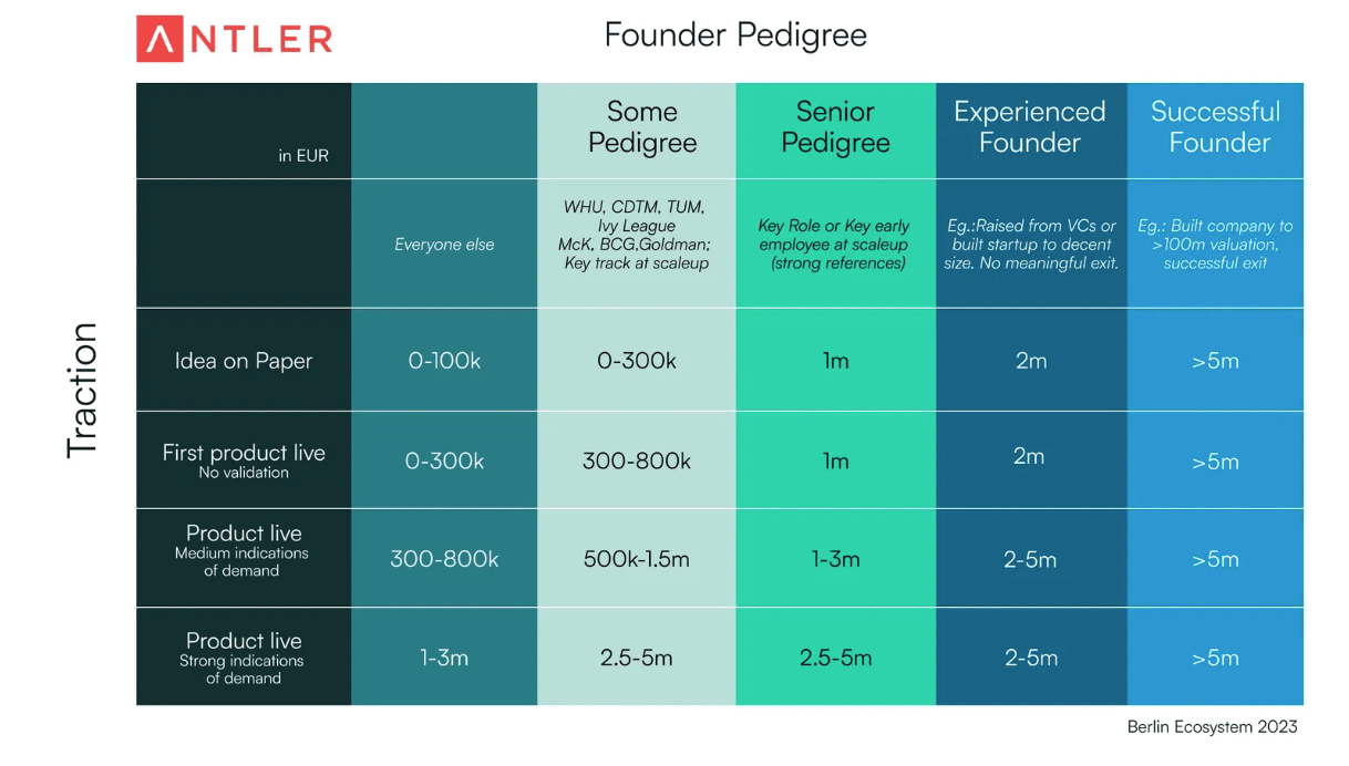 A chart showing potential fundraising targets based on founder pedigree and product traction.