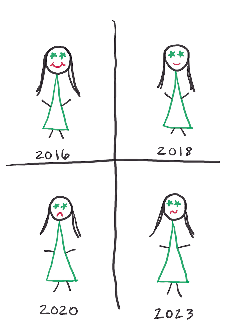 comic with woman grinning in 2016, smiling in 2018, frowning in 2020, and looking distressed in 2023