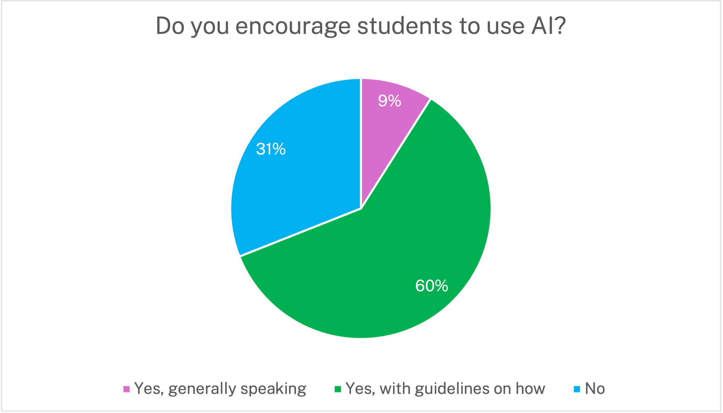 chart showing 60% of teachers encourage students to use AI with guidelines on how, 9% encourage it across the board, and 31% do not encourage