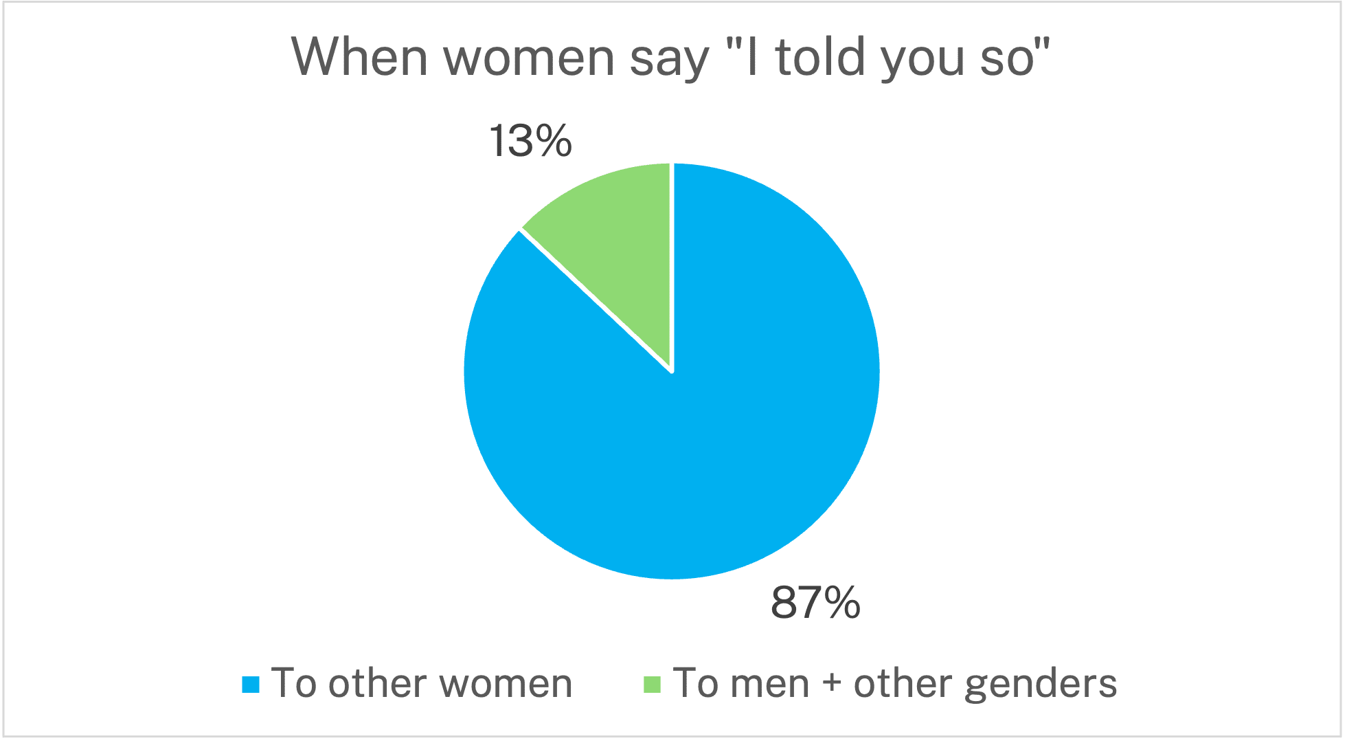 chart showing wmen's I told you so behavior (described in the text)o