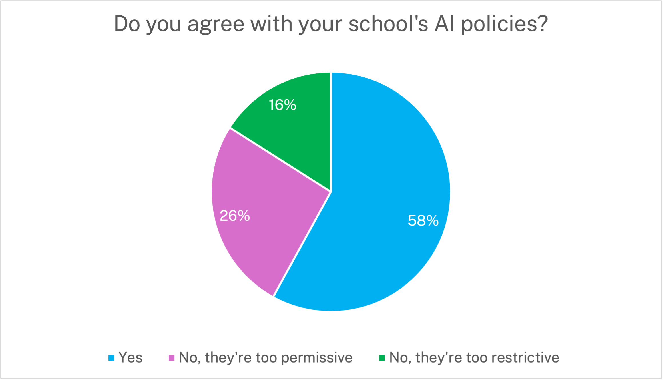 chart showing 58% of teachers agree with school AI policies, 16% find them too restrictive, and 26% too permissive