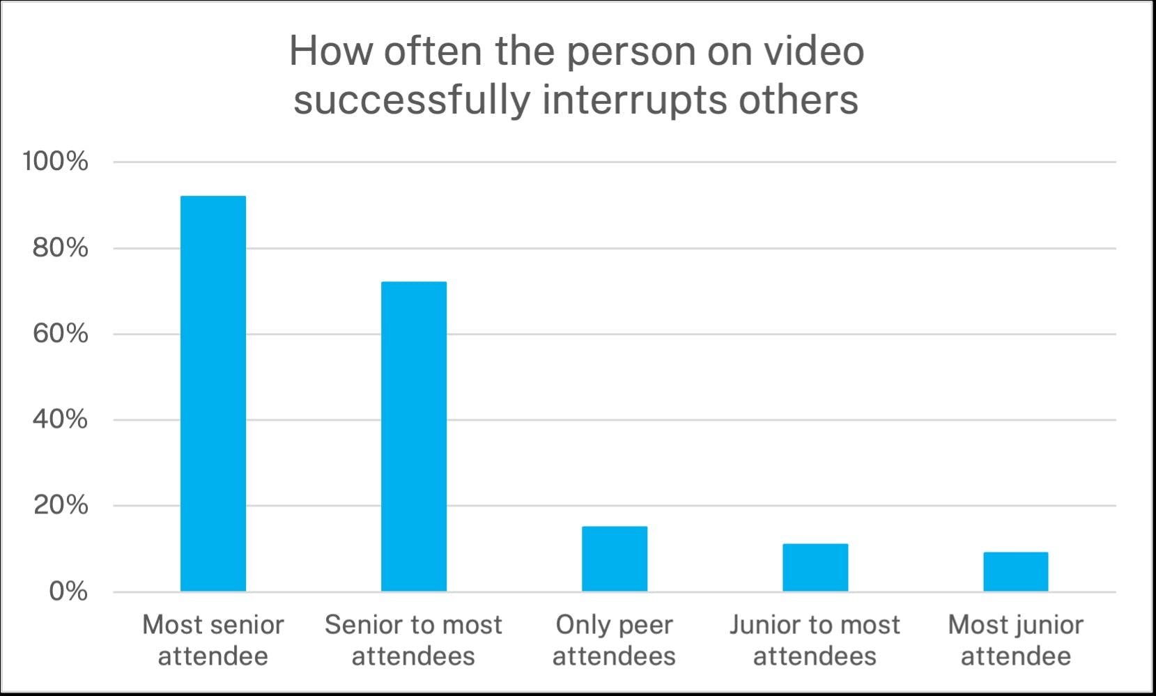 Chart showing how often the person on video successfully interrupts others: Most senior attendee	92% Senior to most attendees	72% Only peer attendees	15% Junior to most attendees	11% Most junior attendee	9%