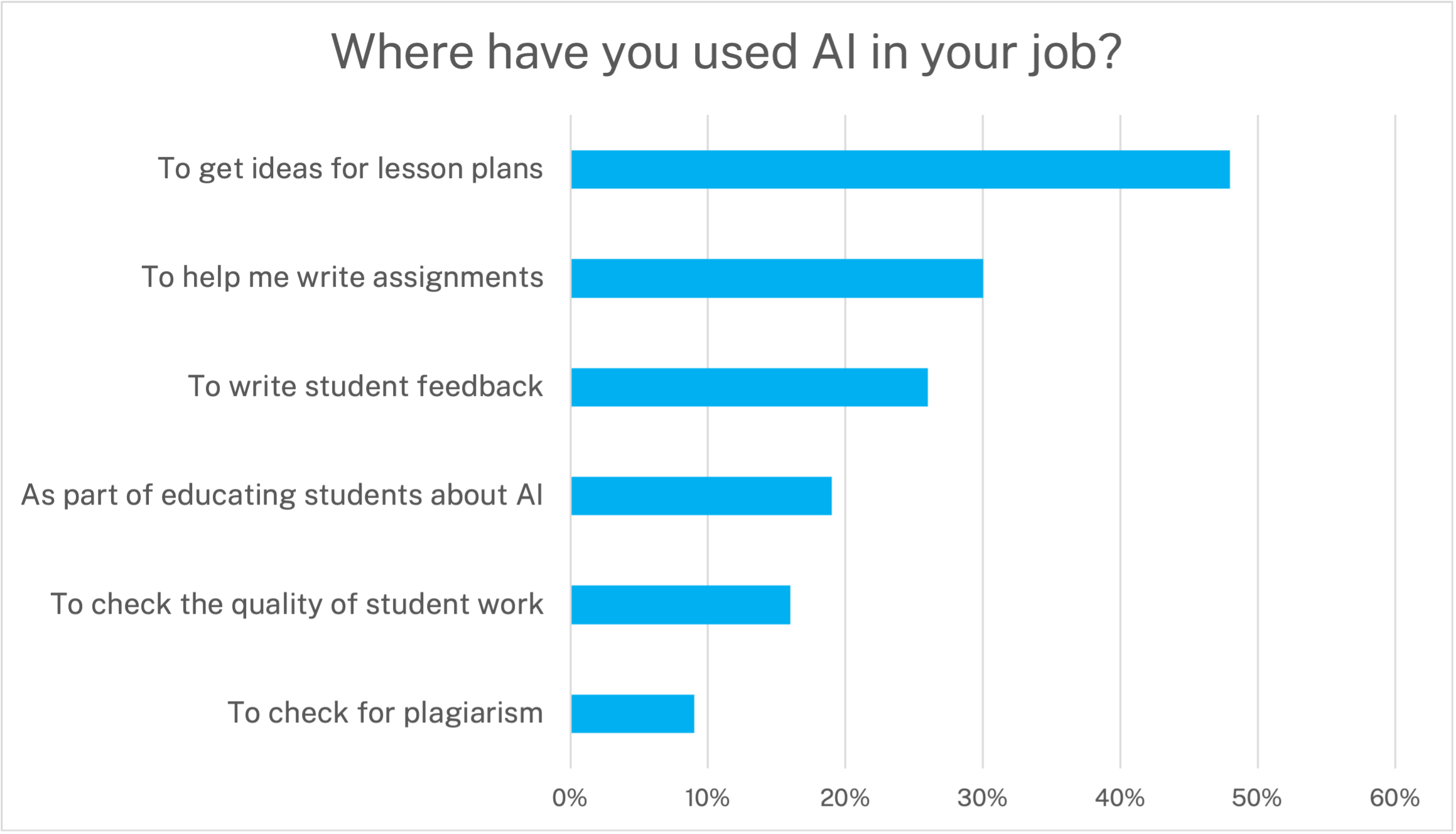 chart showing where teachers use AI: lesson plans, writing assignments, writing feedback, educating students about AI, checking student work, checking for plagiarism