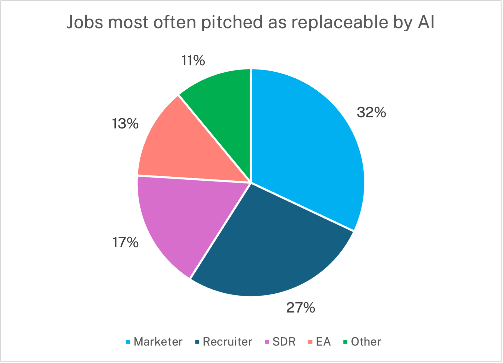 Pie chart showing the jobs most often pitched as replaceable by AIMarketer	32% Recruiter	27% SDR	17% EA	13% Other	11%