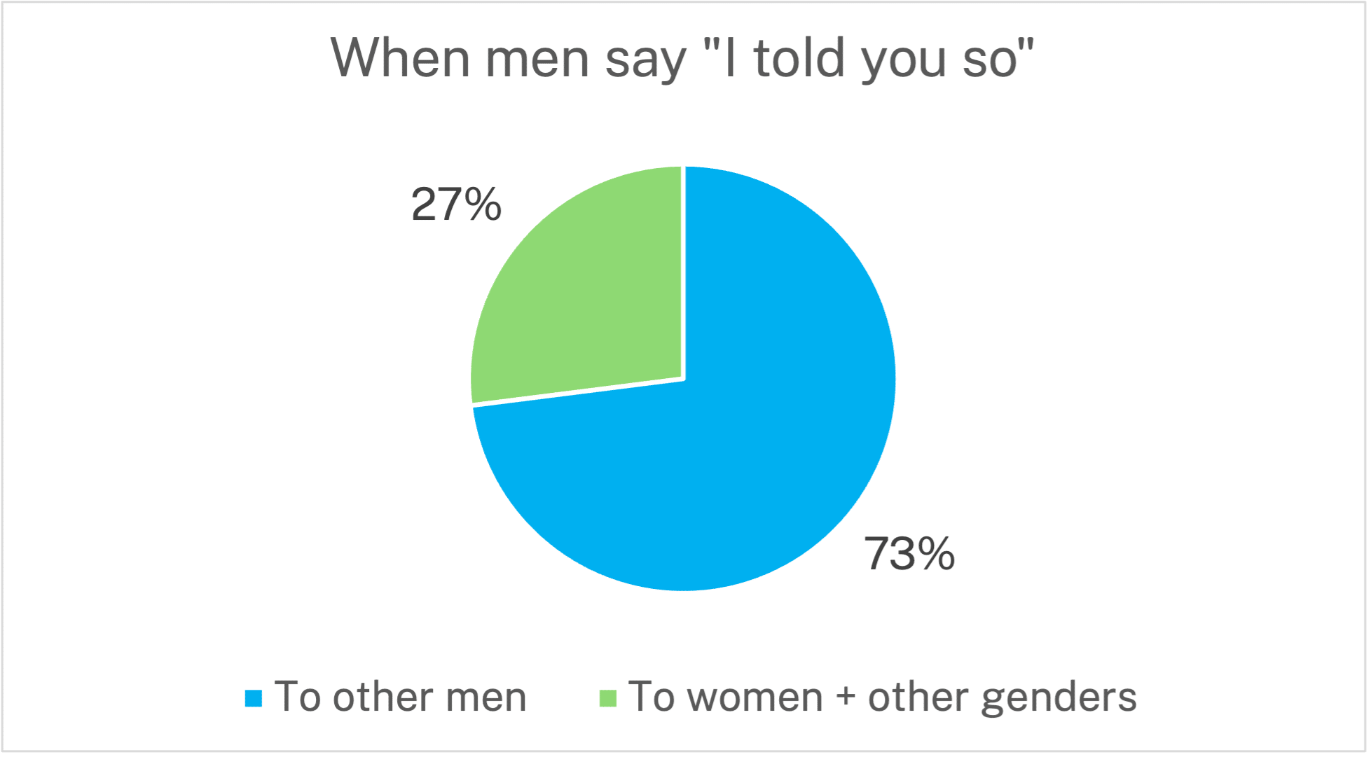 chart showing men's I told you so behavior (described in the text)