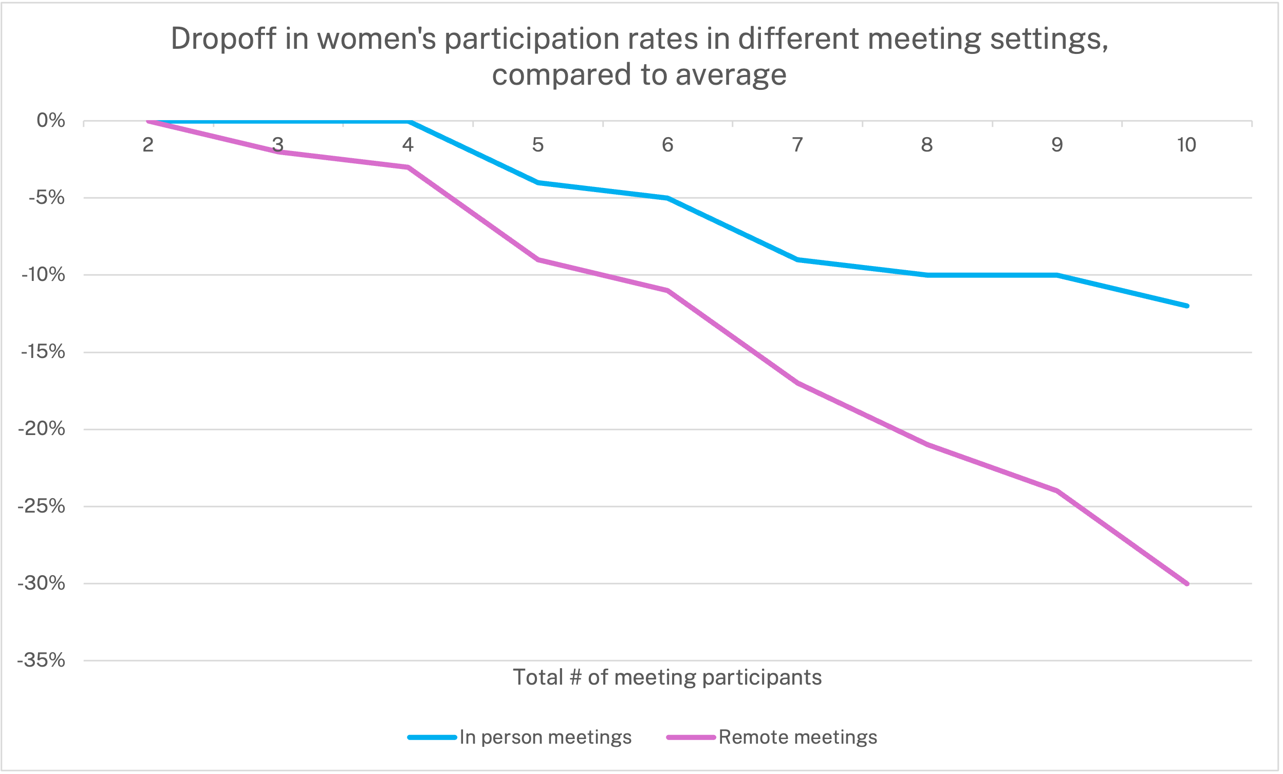 Chart showing the dropoff in women's participation rates compared to average, in different meeting settings # of participants	In person meetings	Remote meetings 2	0%	0% 3	0%	-2% 4	0%	-3% 5	-4%	-9% 6	-5%	-11% 7	-9%	-17% 8	-10%	-21% 9	-10%	-24% 10	-12%	-30%