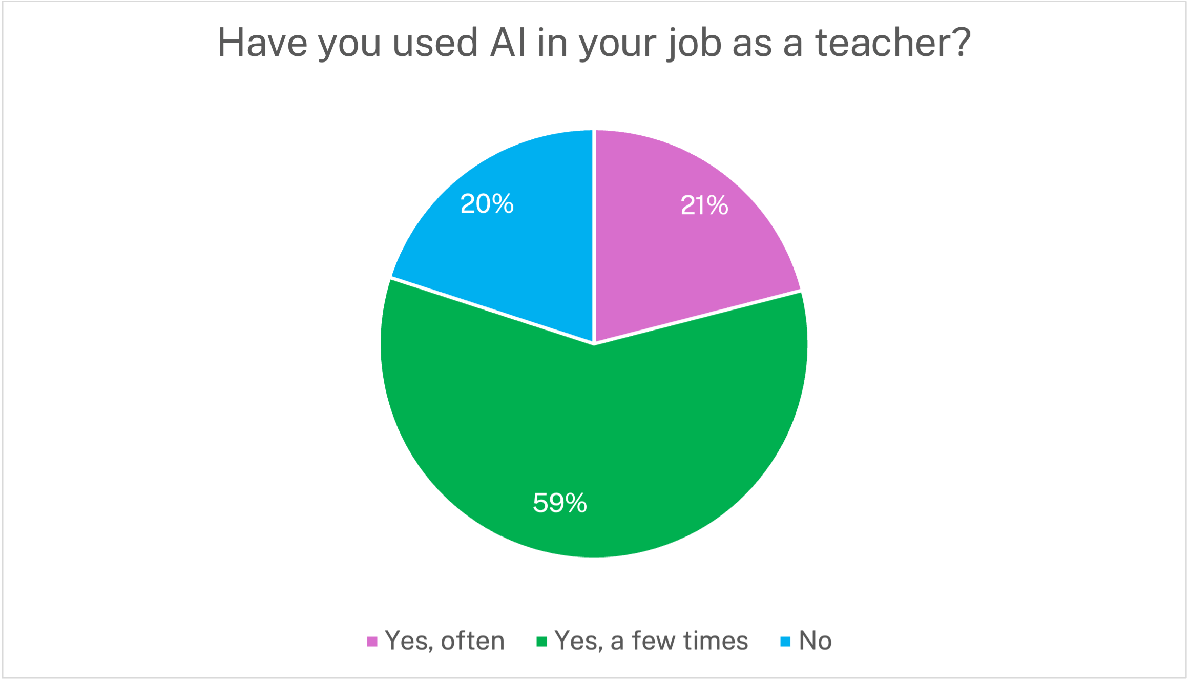 chart showing 21% of teachers use AI often, 59% a few times, and 20% do not use in their jobs