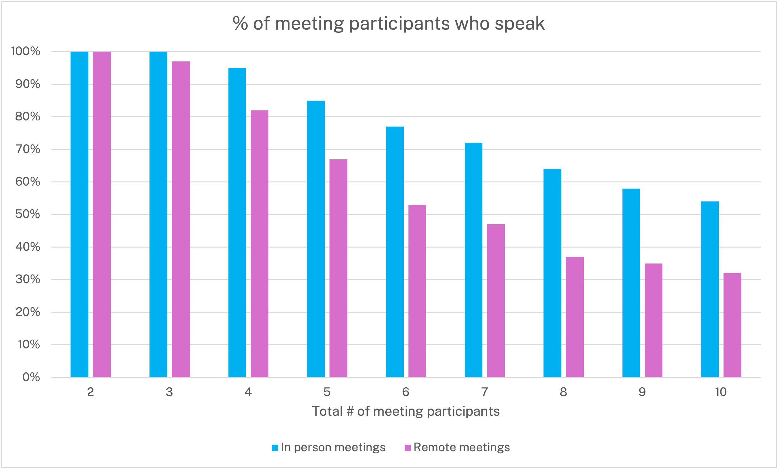Chart showing % of people who speak in different meeting settings # of participants	In person meetings	Remote meetings 2	100%	100% 3	100%	97% 4	95%	82% 5	85%	67% 6	77%	53% 7	72%	47% 8	64%	37% 9	58%	35% 10	54%	32%