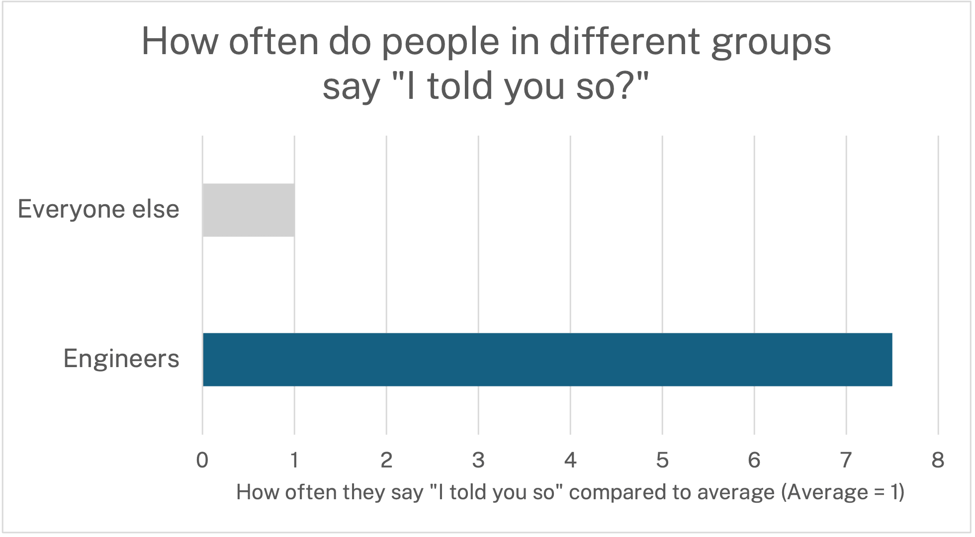 chart showing engineers say I told you so 7.5x as often as other groups