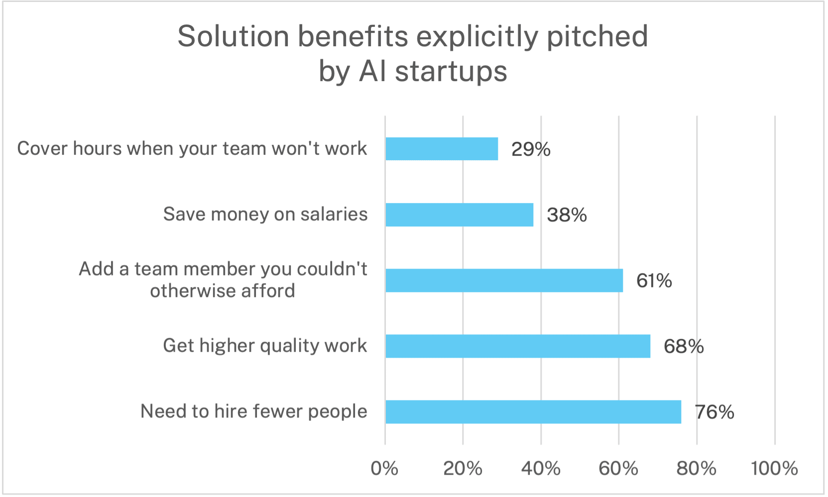 Bar chart showing what % of startups are pitching the following solution benefits:Need to hire fewer people	76% Get higher quality work	68% Add a team member you couldn't otherwise afford	61% Save money on salaries	38% Cover hours when your team won't work	29%