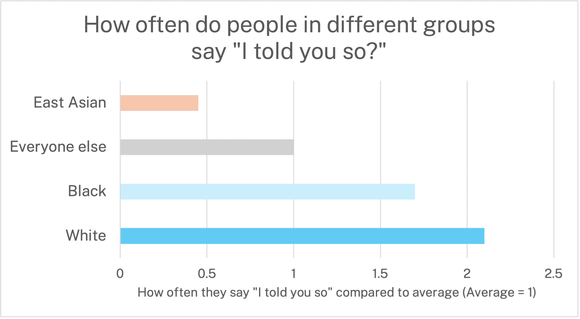 chart showing East Asian people say I told you so 0.4x as often as most groups, Black people say it 1.7x as often, and white people say it 2.1x as often