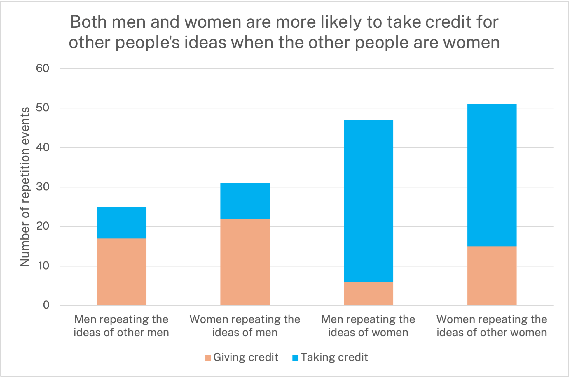 chart showing:	Giving credit	Taking credit Men repeating the ideas of other men	17	8 Women repeating the ideas of men	22	9 Men repeating the ideas of women	6	41 Women repeating the ideas of other women	15	36
