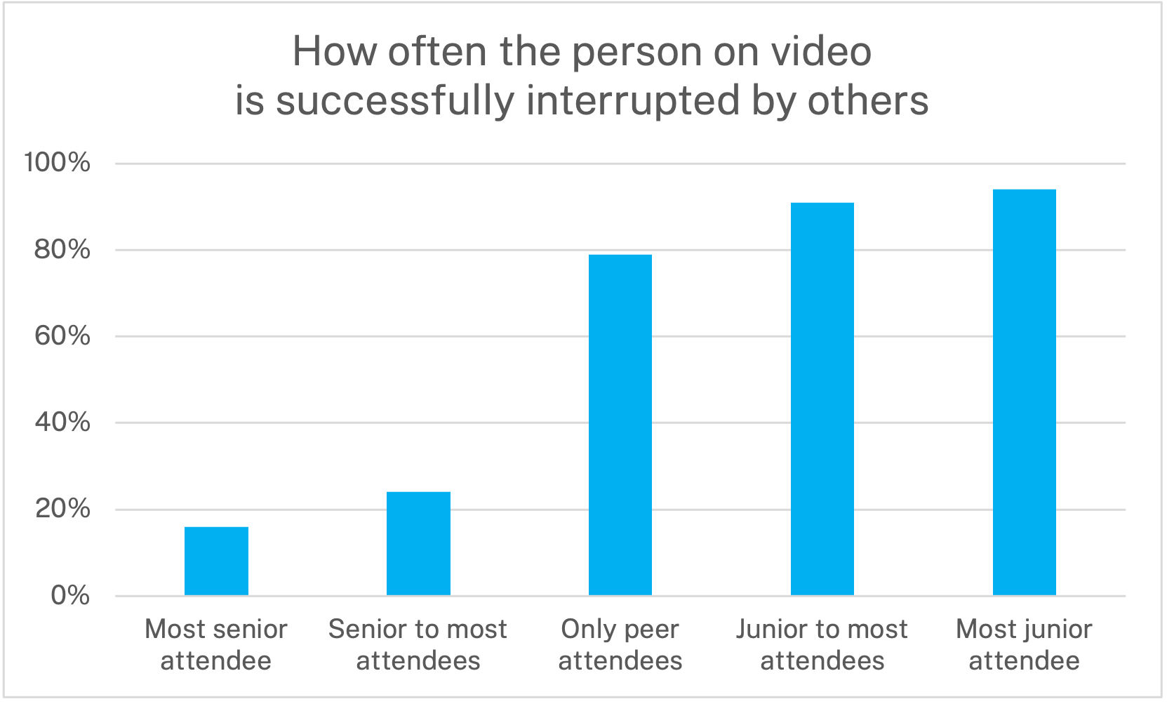 Chart showing how often the person of video is successfully interrupted by others: Most senior attendee	16% Senior to most attendees	24% Only peer attendees	79% Junior to most attendees	91% Most junior attendee	94%