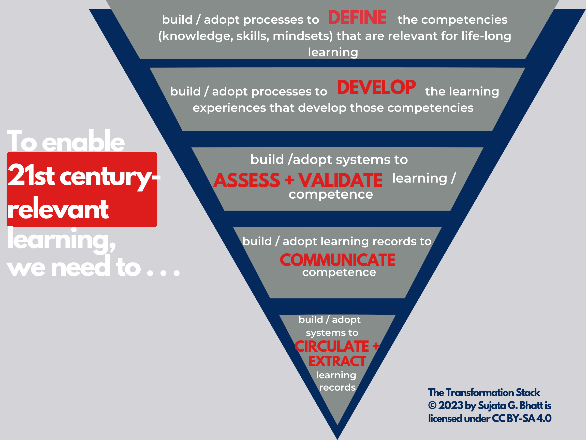 What the work we need to do to shift our current learning system into one that is learner-centered and 21st century-relevant? 