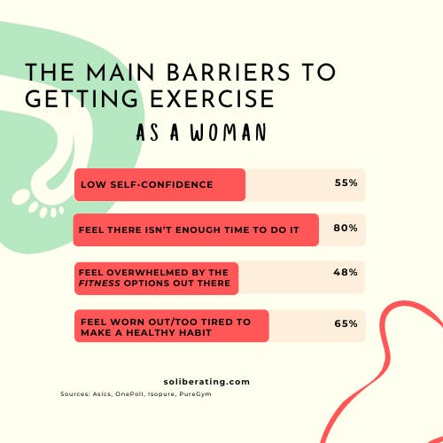 Table showing the main barriers to getting exercise as a woman, including confidence, lack of time.