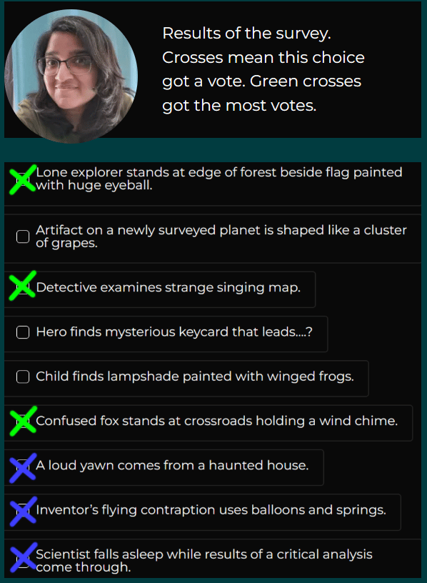 Screenshot of survey choices for the August stories. White text against black background, teal border. A photograph of a smiling Nila from shoulders up in circle format at left. At right of photo, text reads, "Results of the survey. Crosses mean this choice got a vote. Green crosses got the most votes." The nine text choices read as followings: Lone explorer stands at edge of forest beside flag painted with huge eyeball. Artifact on a newly surveyed planet is shaped like a cluster of grapes. Detective examines strange singing map. Hero finds mysterious keycard that leads….? Child finds lampshade painted with winged frogs. Confused fox stands at crossroads holding a wind chime. A loud yawn comes from a haunted house. Inventor’s flying contraption uses balloons and springs. Scientist falls asleep while results of a critical analysis come through. Check boxes appear to the left of each choice. The text boxes for the first, third, and sixth choices are marked with a bright green cross. The check boxes for the last three choices are marked with a blue cross.
