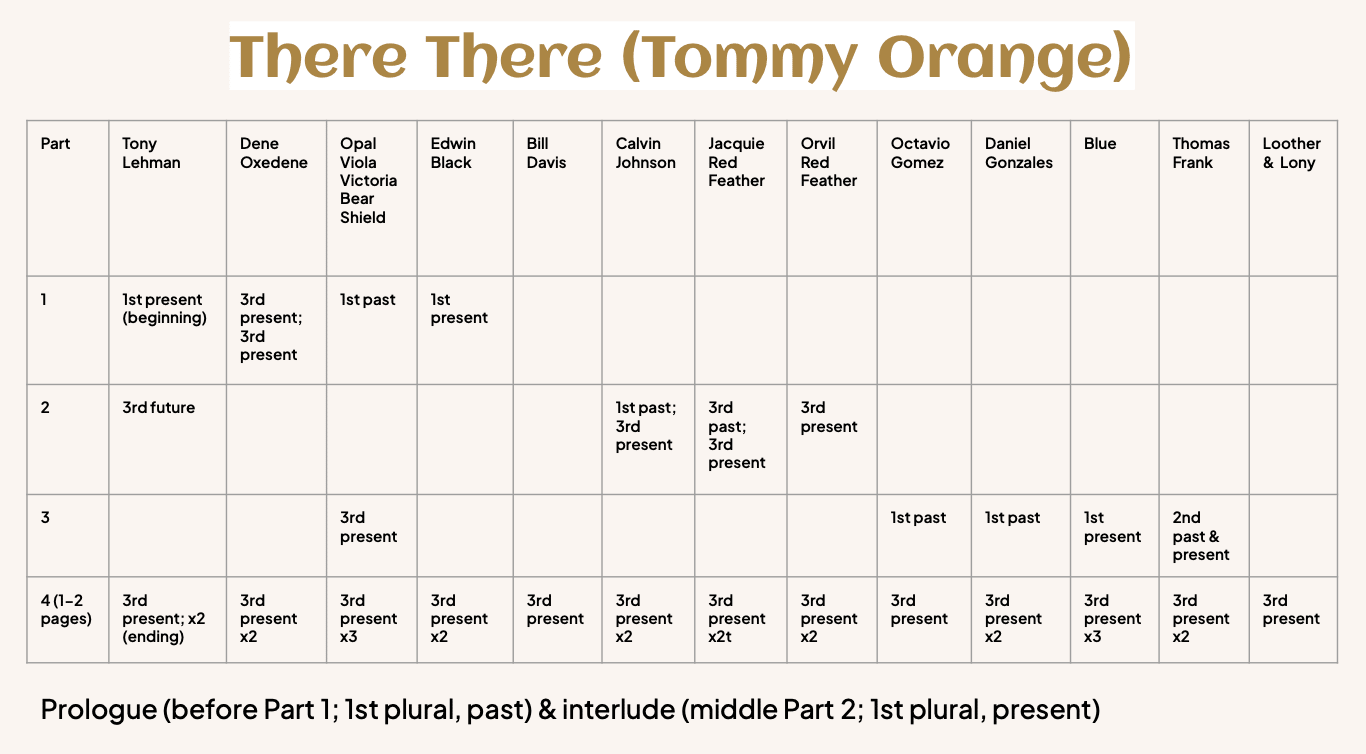 A table that breaks down the structure of There There by Tommy Orange. The table lists out 4 parts to each book on the vertical axis, and the name of each POV character on the horizontal axis. The cells themselves share what the POV is and what tense.