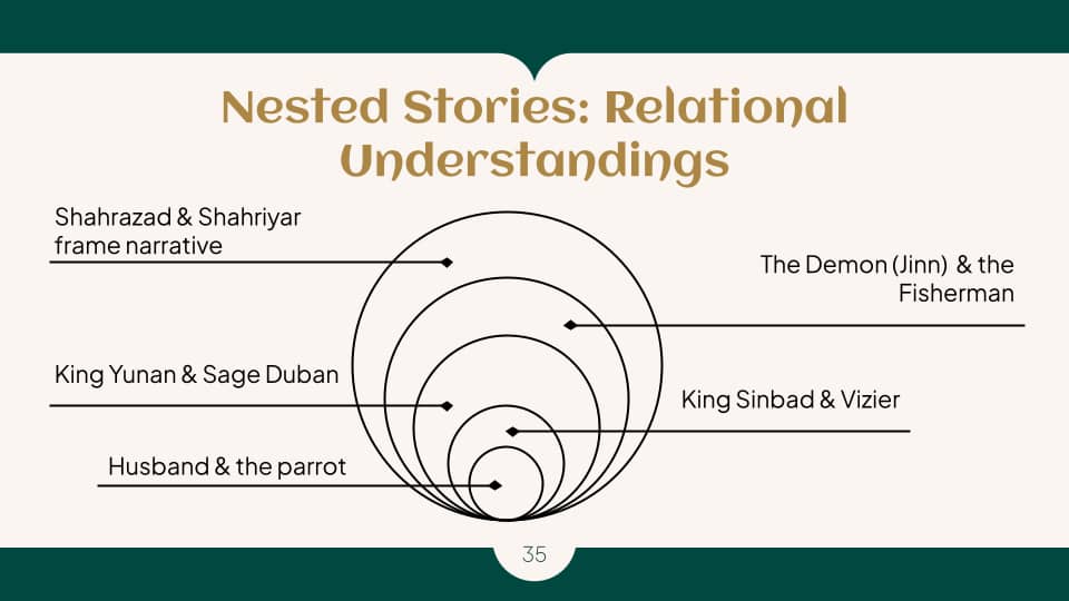 An image titled "Nested Stories: Relational Understandings," that shows five concentric circles, and each one is labeled with a story layer.