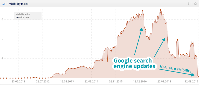 Visibility index for examine.com showing how Google search engine updates affected Examine's search rankings. 