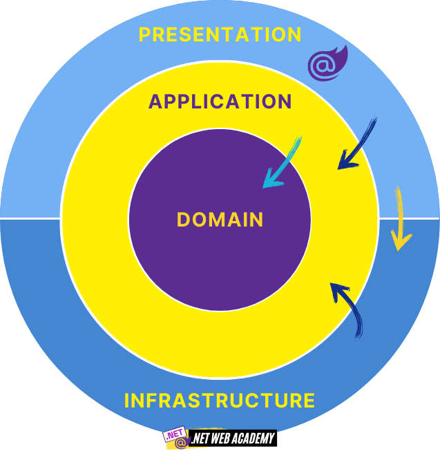 🔥 Building a Clean Architecture with Blazor