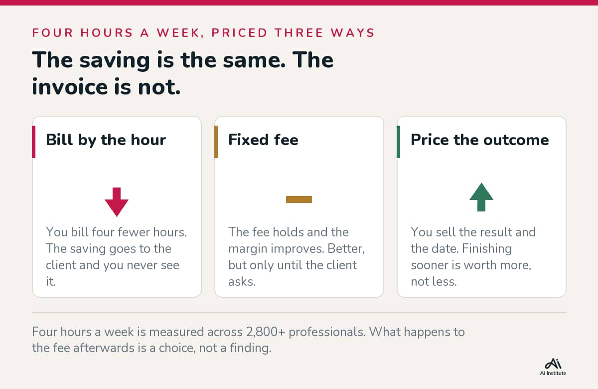 Is it time to stop pricing time?