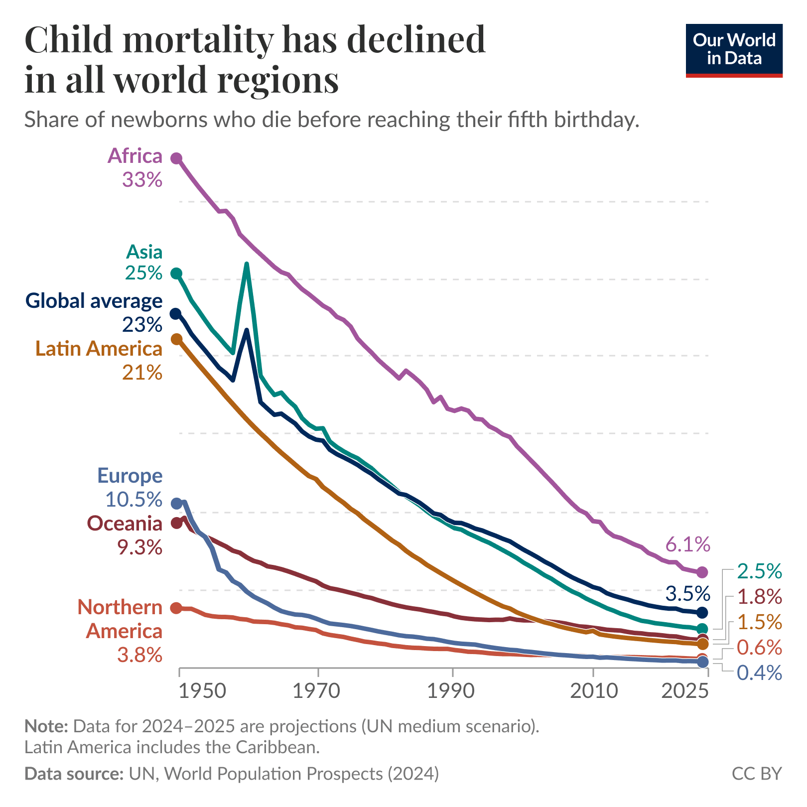 Line graph showing child mortality rates from 1950 to 2025 across six world regions. Africa declined from 33% to 6.1%, Asia from 25% to 2.5%, Latin America from 21% to 1.5%, Europe from 10.5% to 0.4%, Oceania from 9.3% to 0.6%, and Northern America from 3.8% to 0.4%. Global average dropped from 23% to 3.5%.