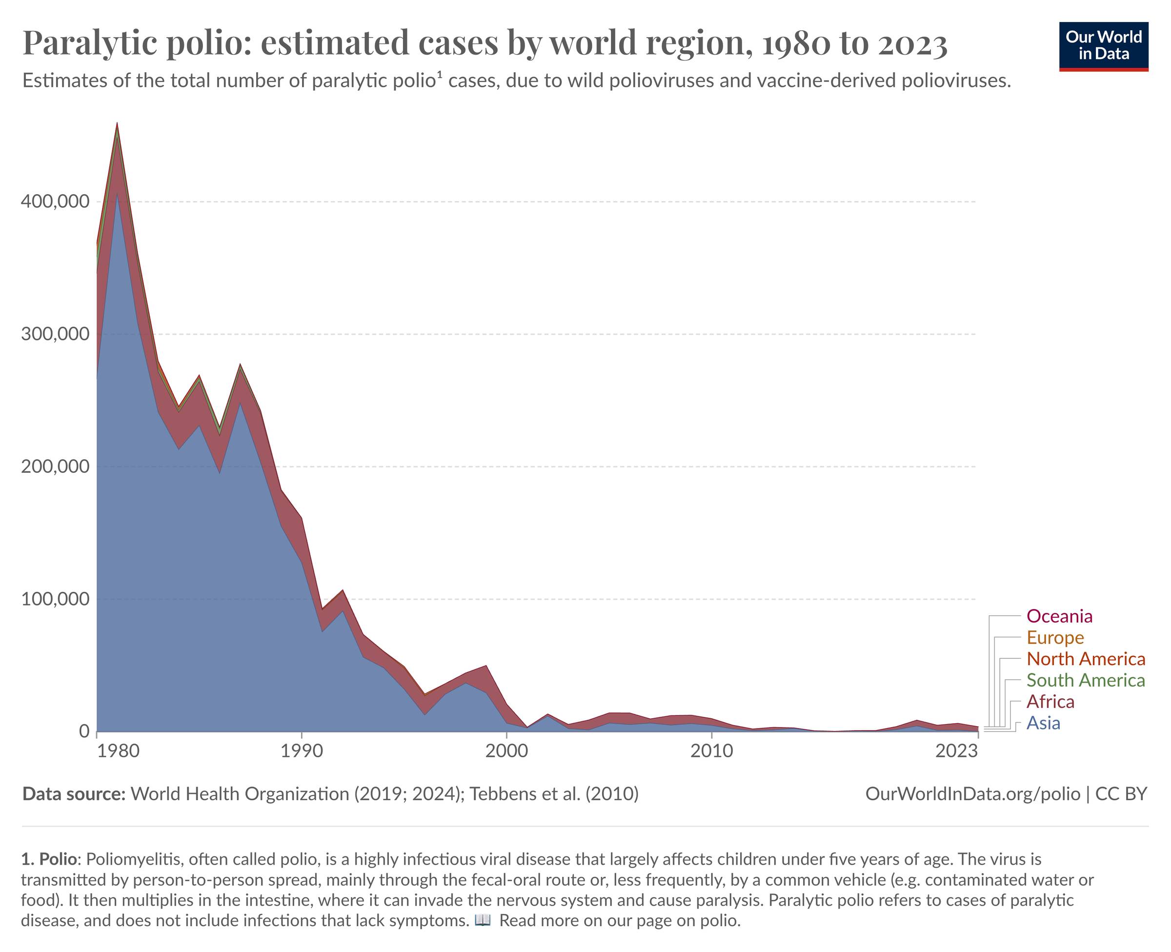 A graph showing the dramatic decline of polio cases globally from 1980 to 2023