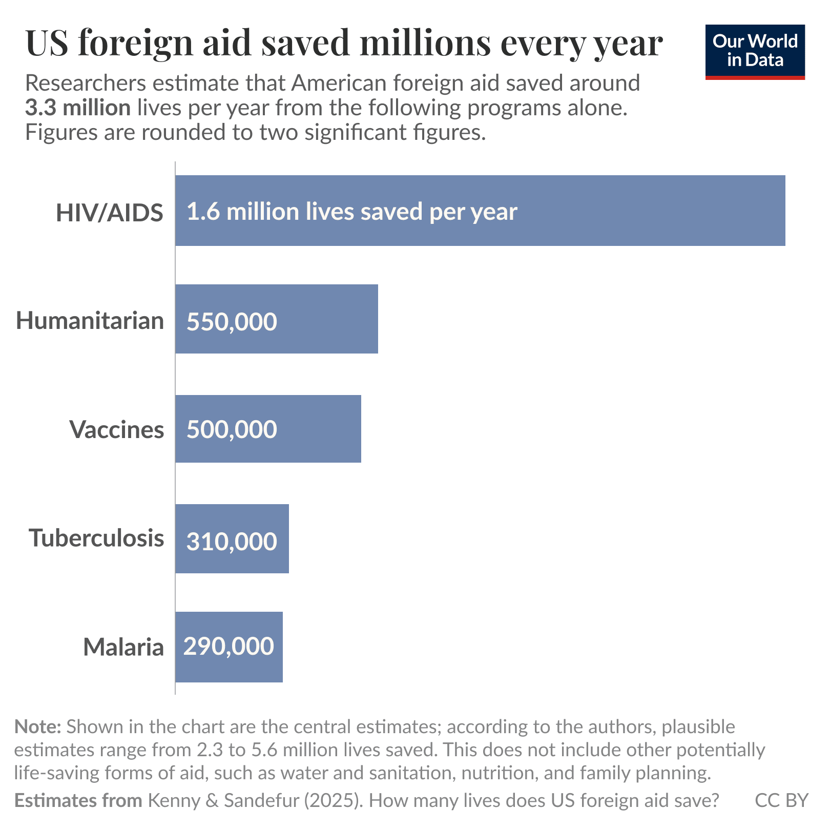 Bar graph showing the number of lives saved every year by US foreign aid
