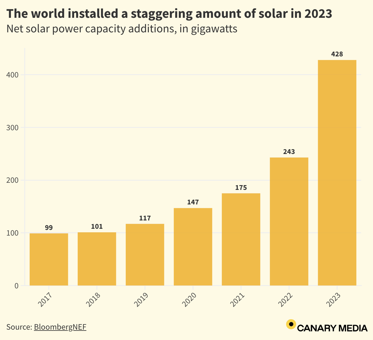 Bar graph showing the rise in solar power capacity additions from 2017 to 2023