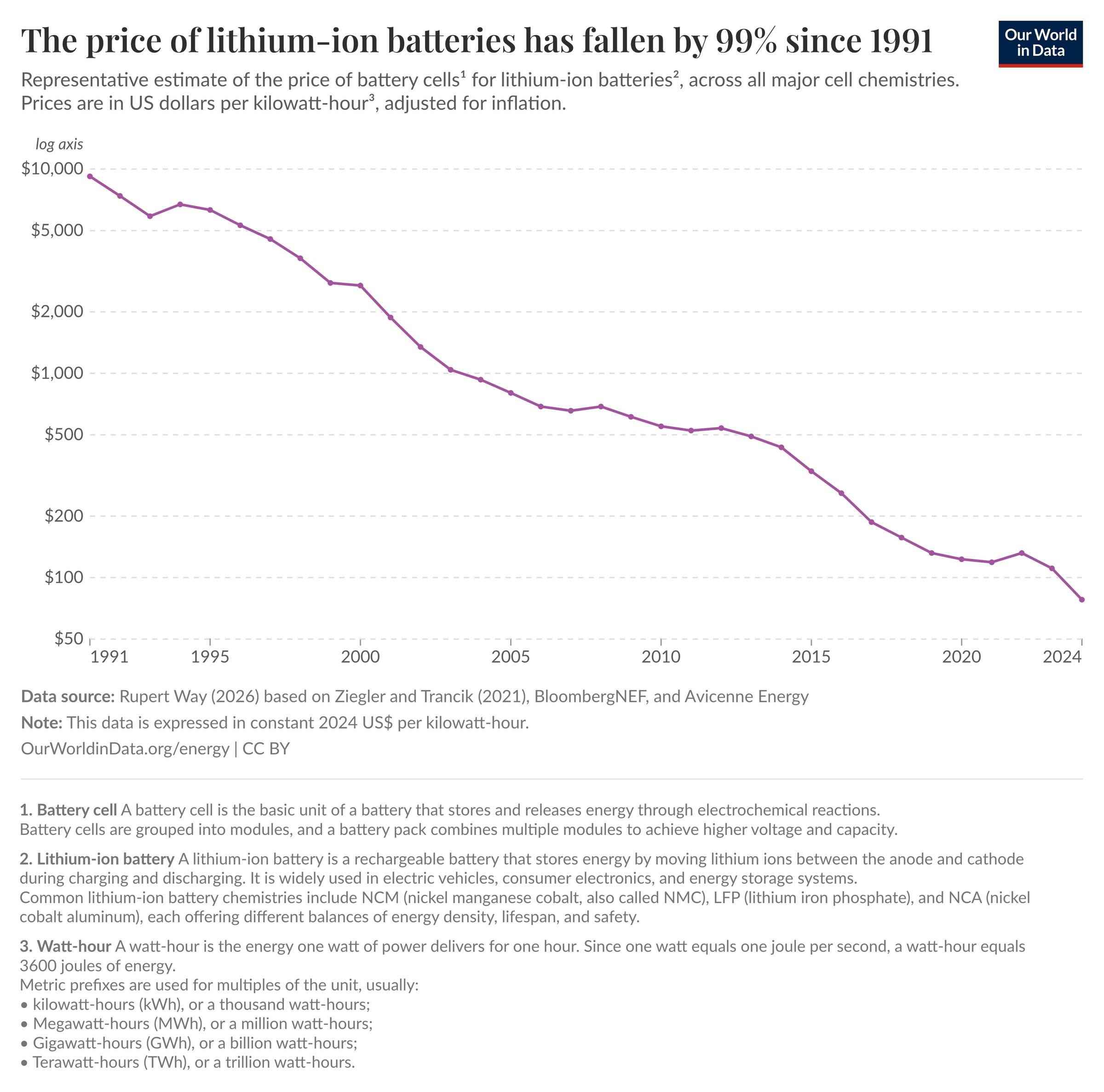 Line graph showing price of lithium-ion batteries from 1991 to 2024