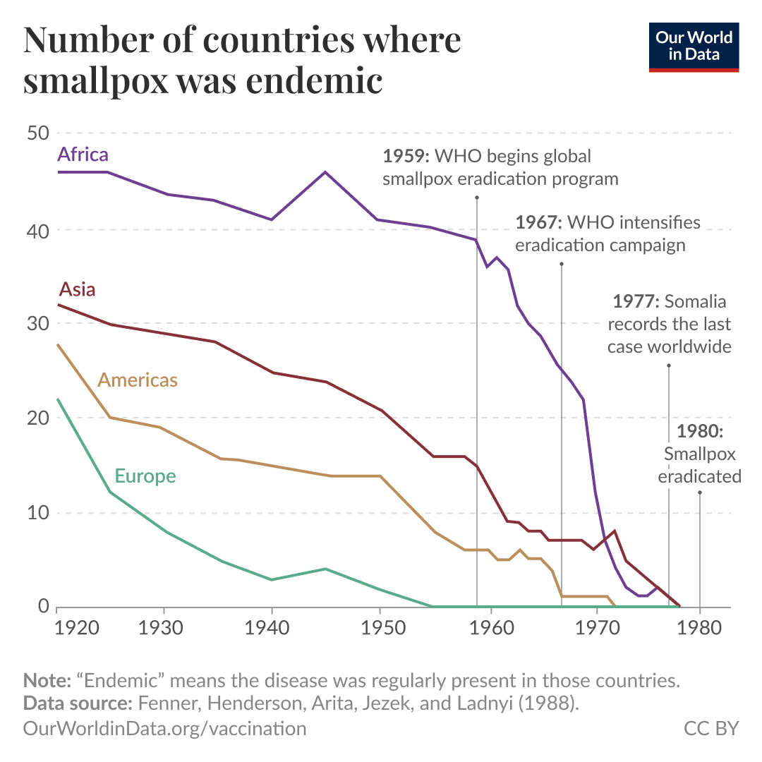 Line graph of the number of countries where smallpox was endemic from 1920 to 1980