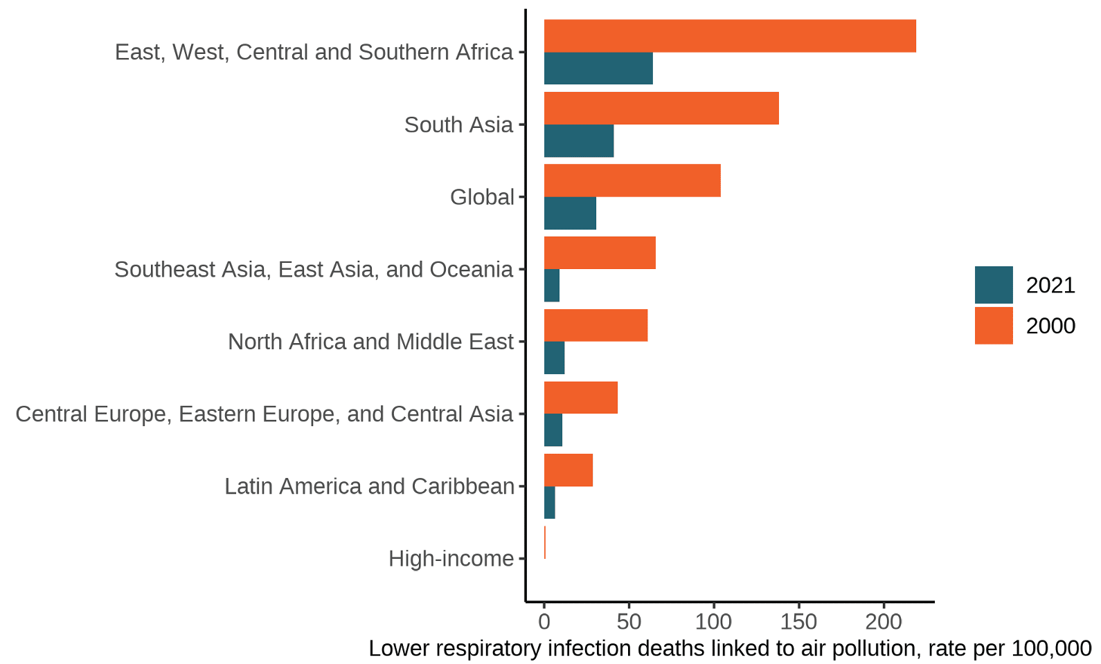 A bar graph showing the decline in lower respiratory infection deaths linked to air pollution in 2000 and 2021