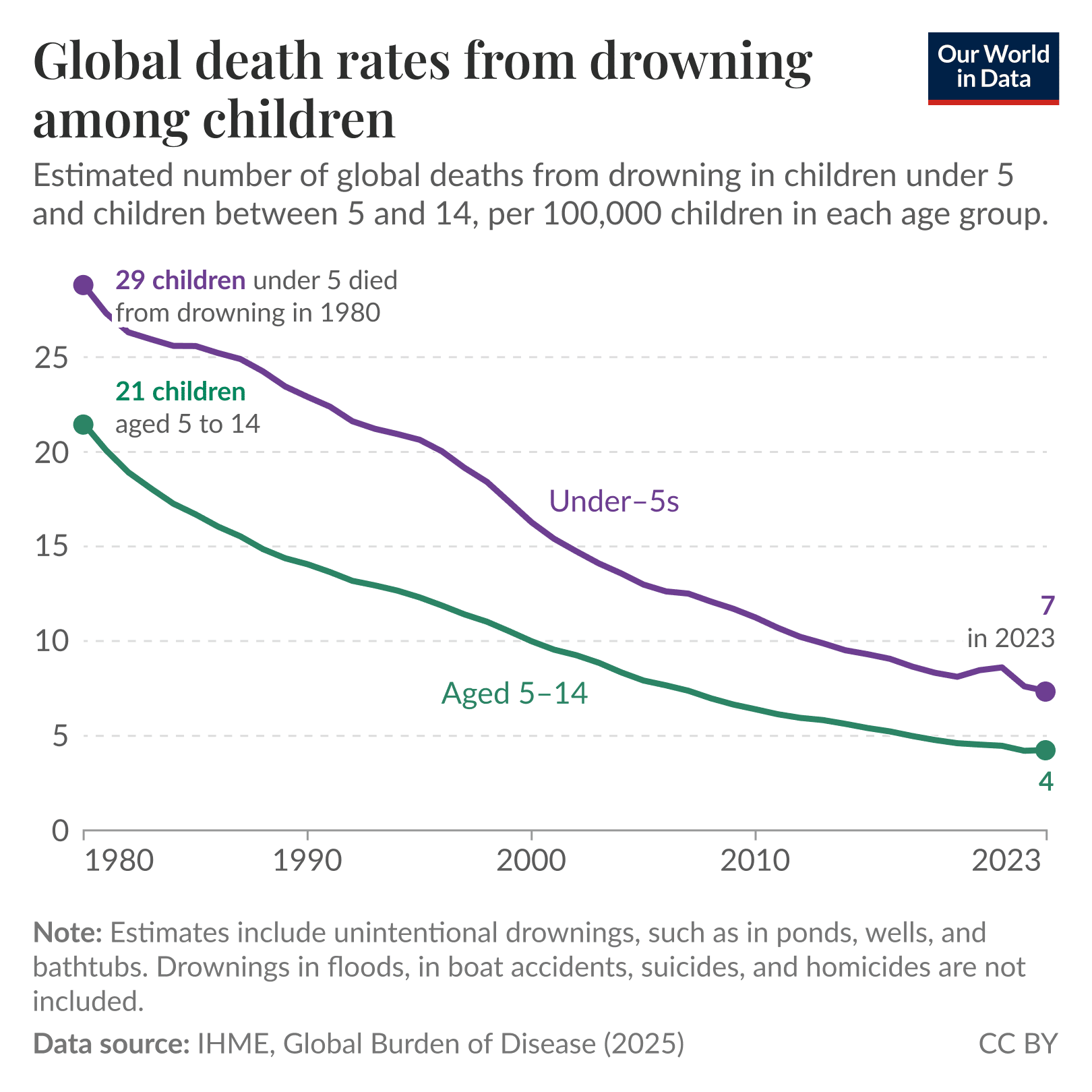 Line graph showing global death rates from drowning among children under 5 and ages 5 to 14 per 100,000 children from 1980 to 2023. Deaths under 5 declined from 29 per 100,000 in 1980 to 7 per 100,000 in 2023. Deaths among children aged 5 to 14 fell from 21 per 100,000 in 1980 to 4 per 100,000 in 2023.