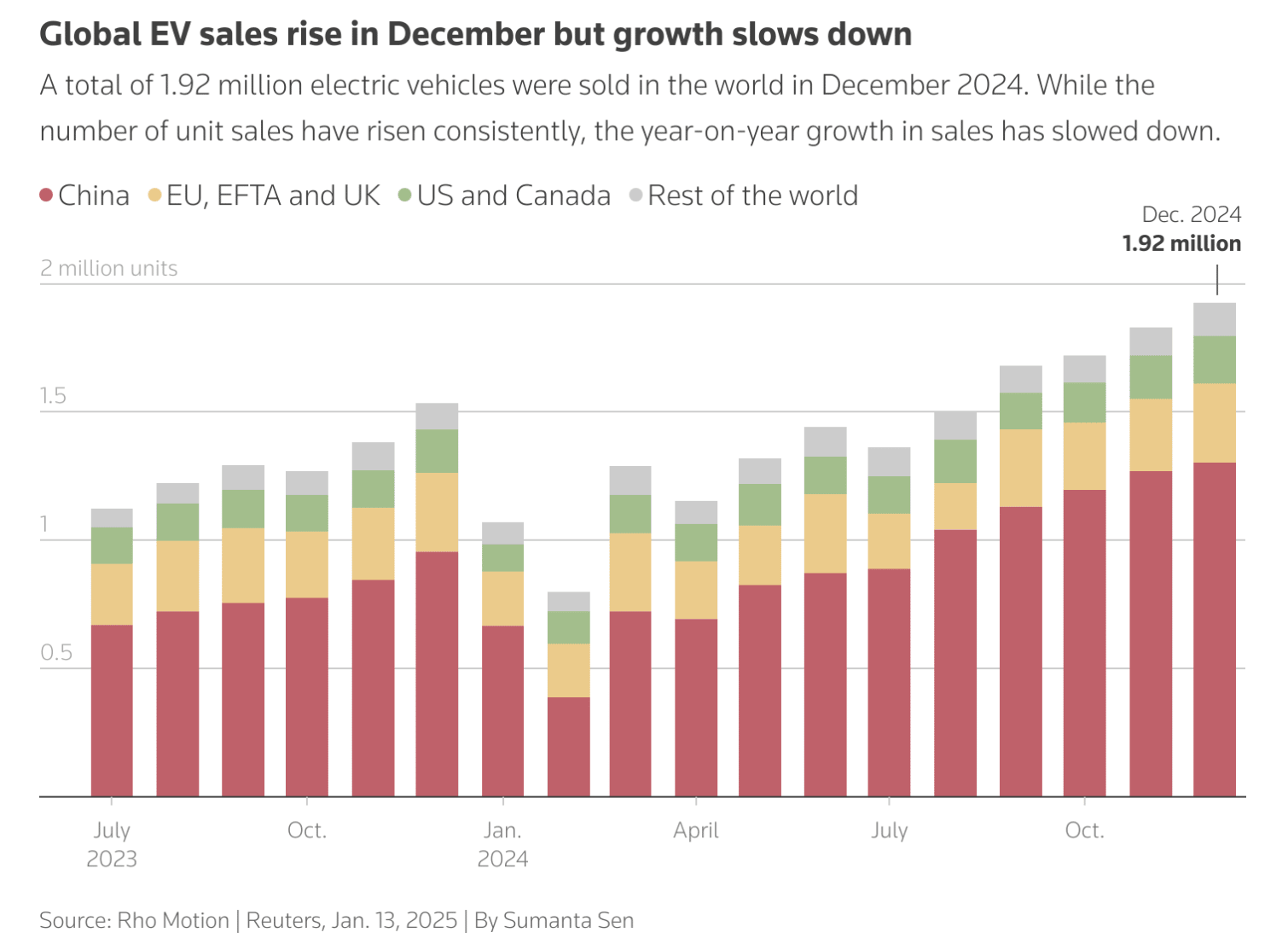 Bar chart showing the rise in EV sales since July 2023