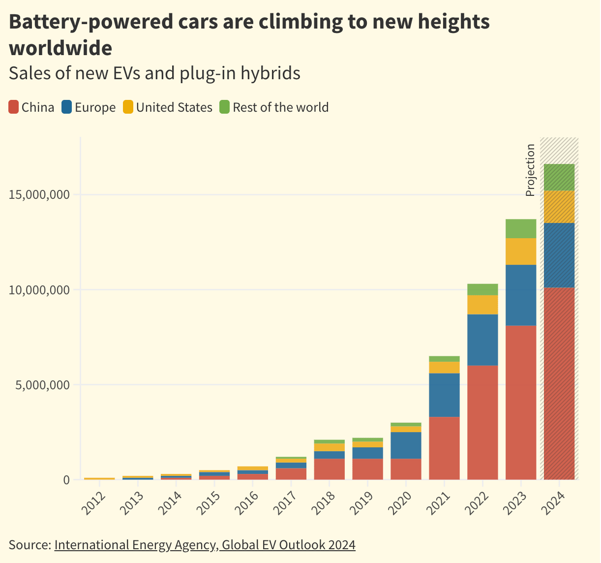 A bar graph showing the increase in battery-powered cars sold in China, Europe, the U.S., and the rest of the world
