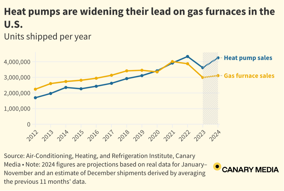 Line graph of gas furnace sales and heat pump sales from 2012 to 2024