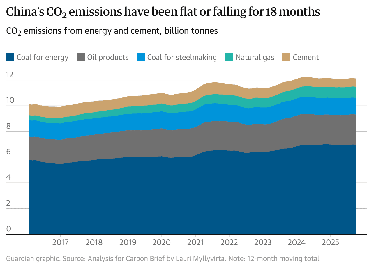 A graph showing china's co2 emissions from 2017 to present