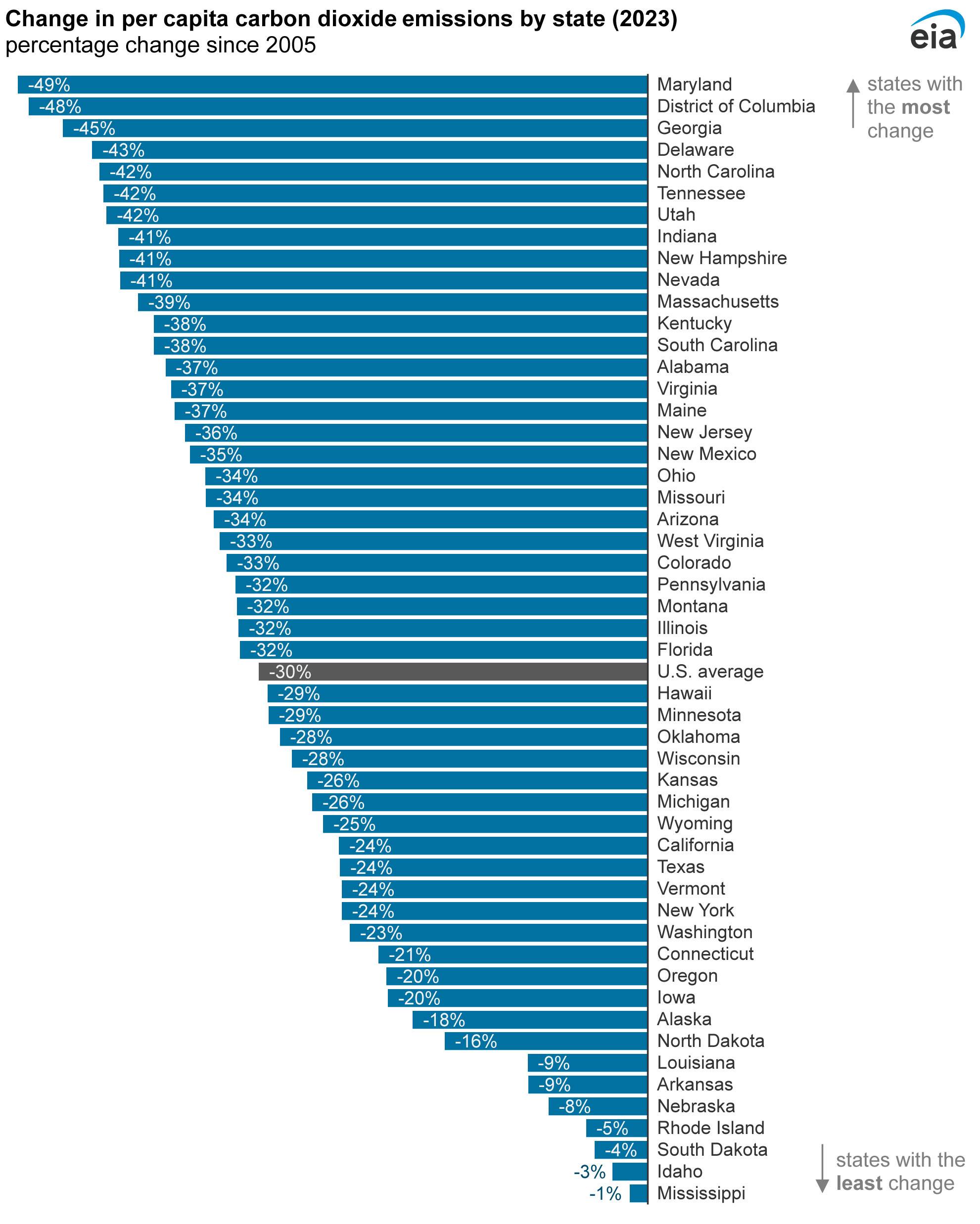 Bar graph showing the change in per capita emissions by state from 2005 to 2023