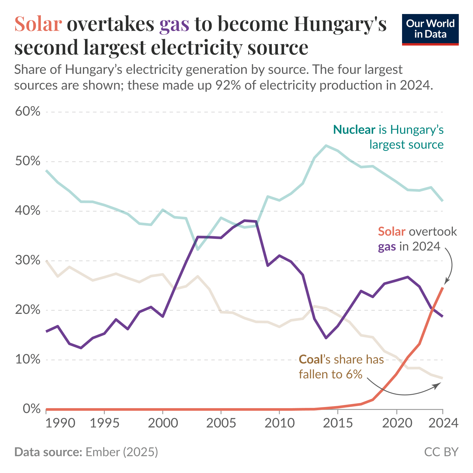 A line graph showing the growth and decline of nuclear, solar, gas, and coal electricity sources