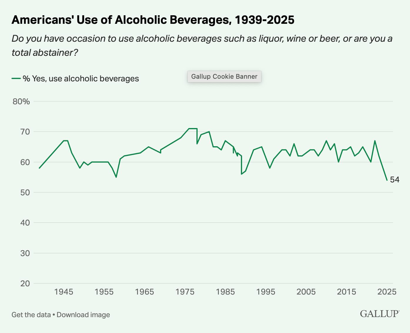 Line graph showing consumption of alcohol from 1939 to 2025