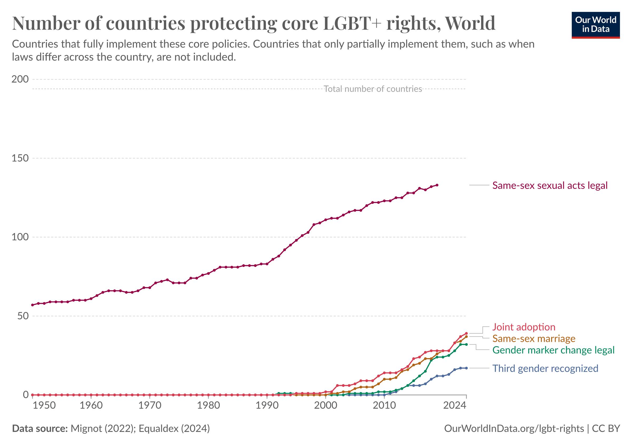 A line graph showing a gradual increase in the number of countries protecting same-sex sexual acts, joint adoption, marriage, gender marker change, third gender recognized