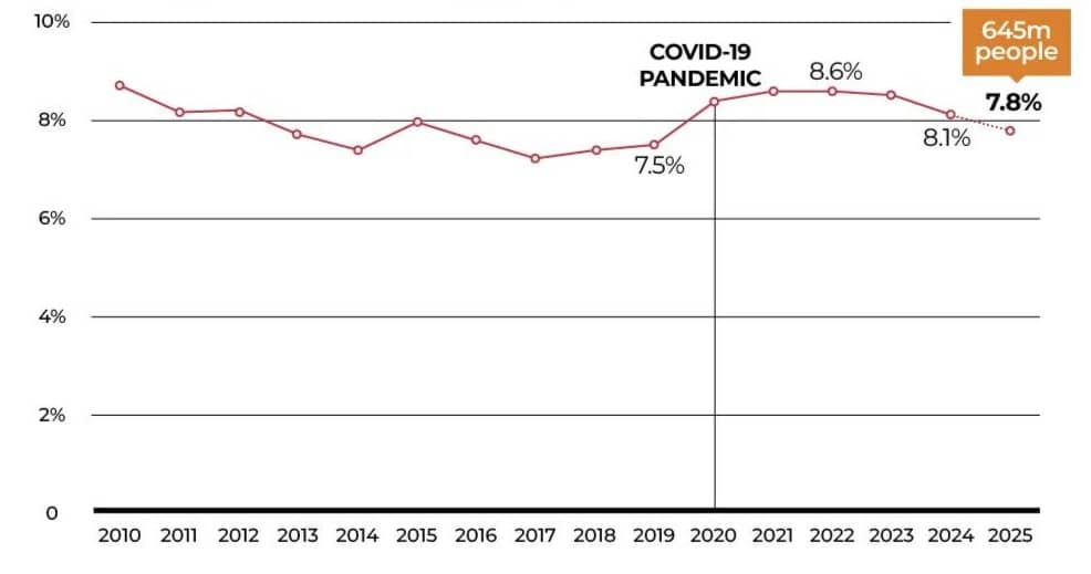 Line graph showing percent of the world population that experienced hunger from 2010 to 2025