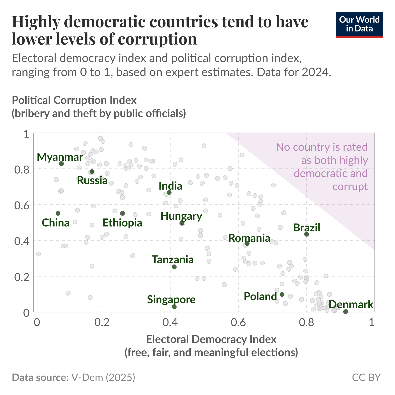 A chart with dots representing different countries, x-axis is  electoral democracy index, y-axis is political corruption index, both rated from 0 to 1