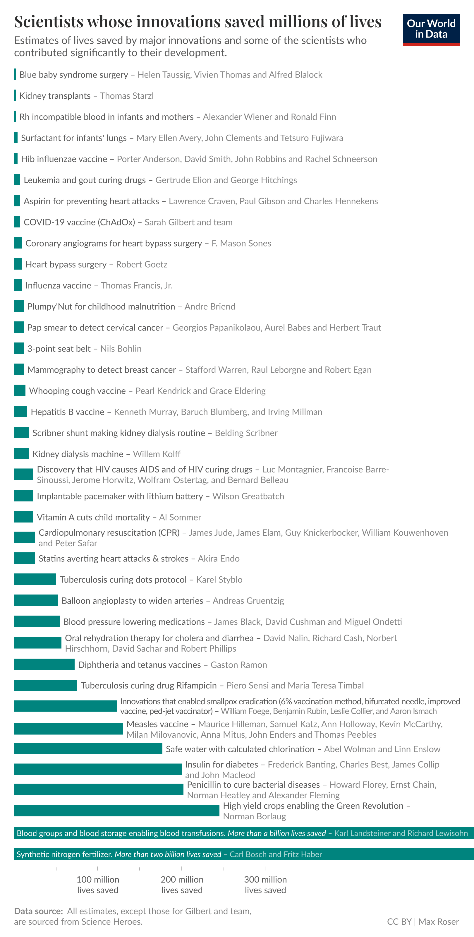 A bar graph showing the number of lives estimated to be saved by major innovations like vaccines, surgeries, seatbelts, and more
