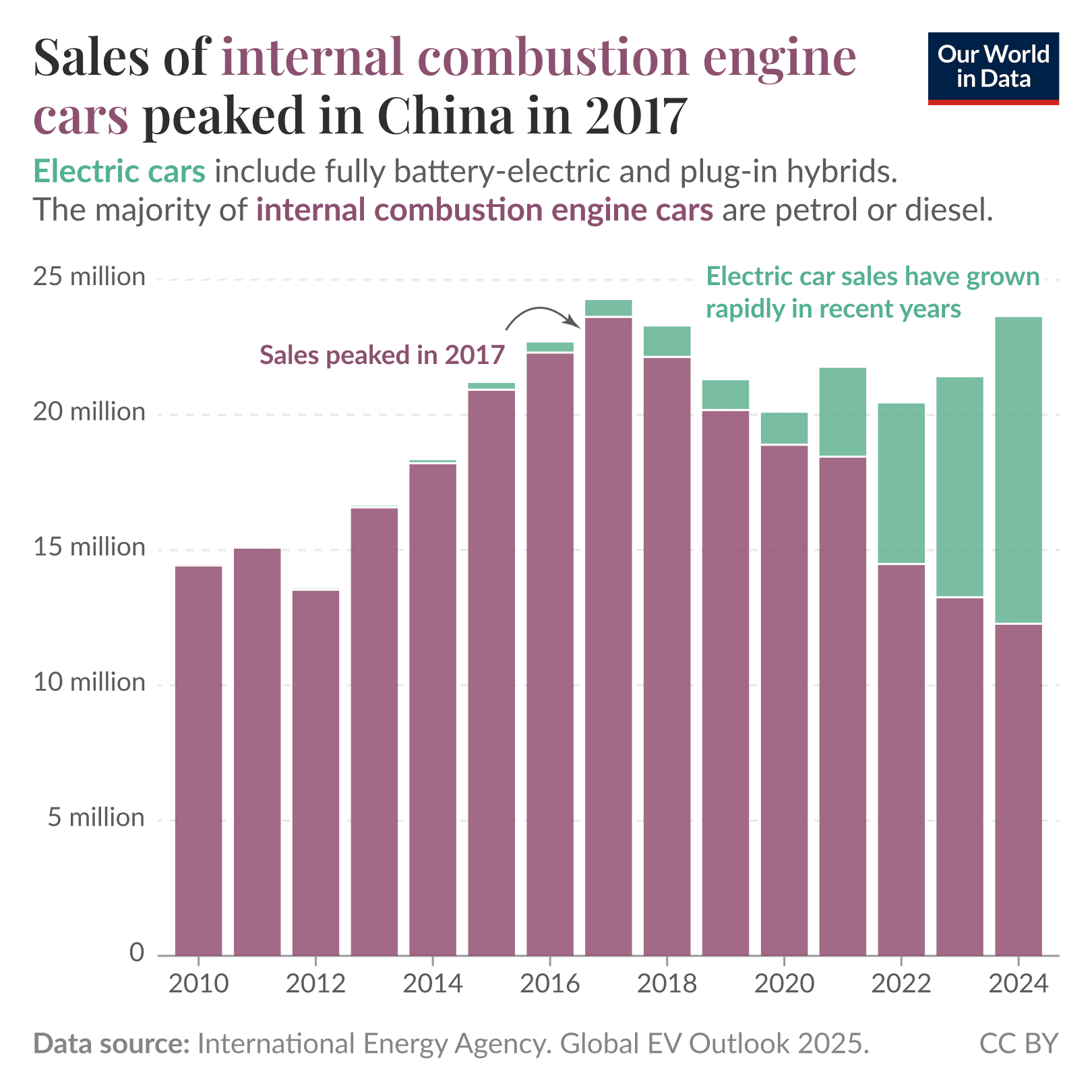 Bar graph showing sales of internal combustion engine cars vs. electric cars since 2010